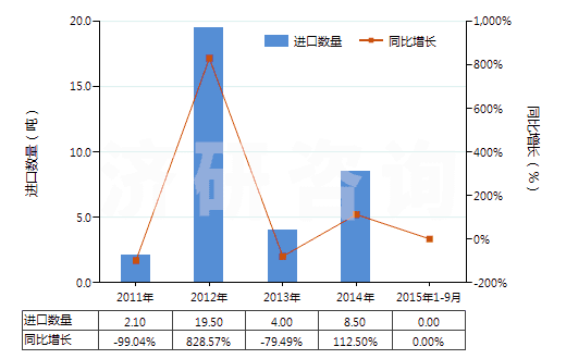 2011-2015年9月中國(guó)碳酸鑭(HS28469041)進(jìn)口量及增速統(tǒng)計(jì)